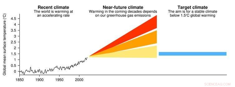 Even if Global Warming Stops, Local Climates Will Shift—Why We Need Fresh Experiments
