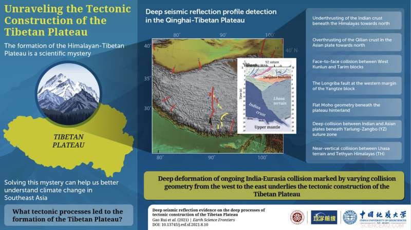 Revealing the Birth of the Himalayan‑Tibetan Plateau: Insights from Continental Collision