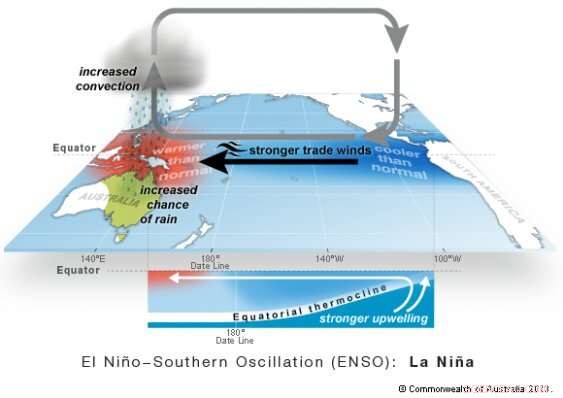 La Niña Declared: What It Means for Australia’s Weather