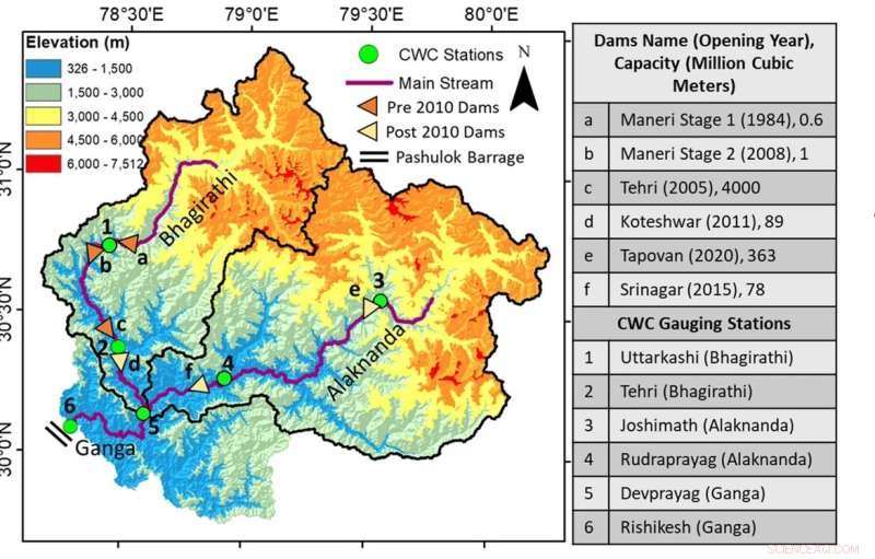 Assessing Climate Change and Human Activities Impact on the Ganga Basin