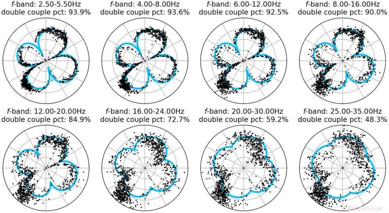How Seismic Shockwave Patterns Redirect Earthquake Damage – New UT Austin Study