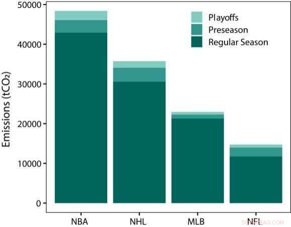 Sports Leagues Can Tackle Climate Change by Adopting Lockdown-Style Schedules, Study Finds