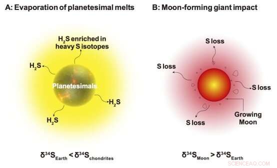 Early Evaporation Drives Earth s Scarcity of Volatile Elements