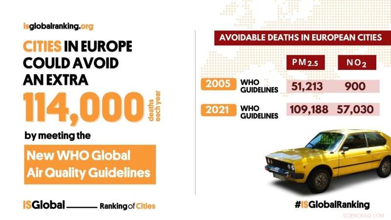 New WHO Air Quality Standards Projected to Save 114,000 Lives Annually in European Cities