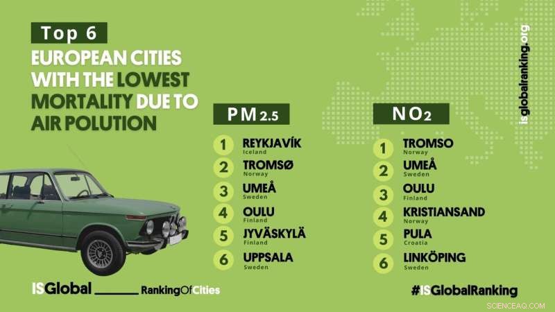 New WHO Air Quality Standards Projected to Save 114,000 Lives Annually in European Cities
