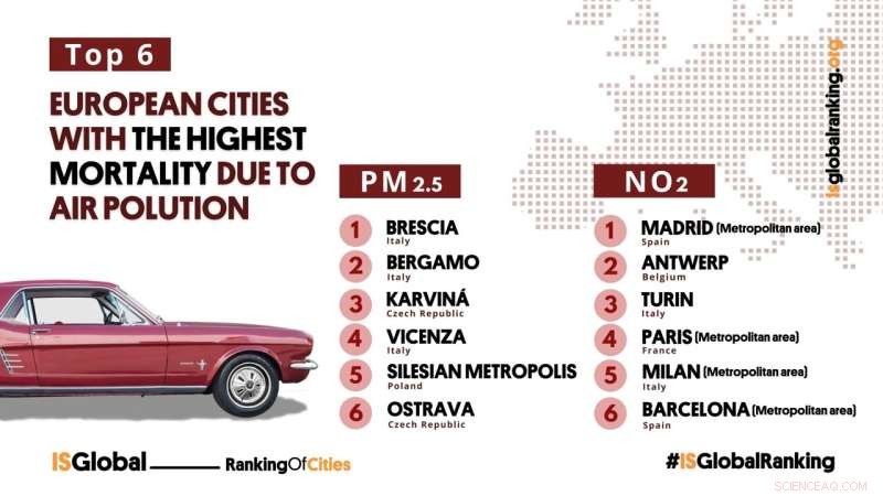 New WHO Air Quality Standards Projected to Save 114,000 Lives Annually in European Cities