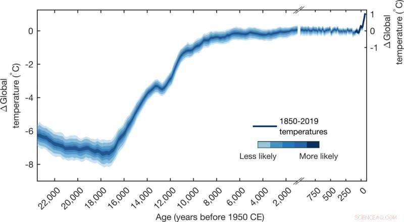 24,000-Year Climate Study Confirms Today’s Warming Is Unprecedented
