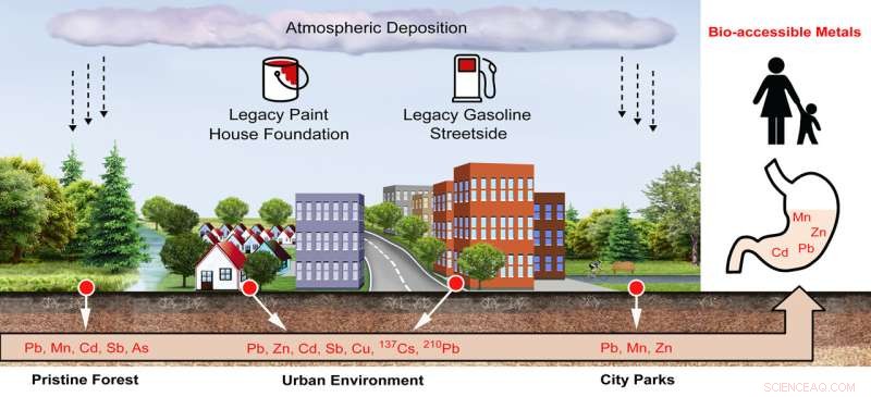 Advanced Isotope Tests Identify Lead Sources in Urban Soils and Evaluate Health Risks