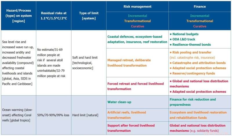 Climate Policy Framework to Address Existential Risks