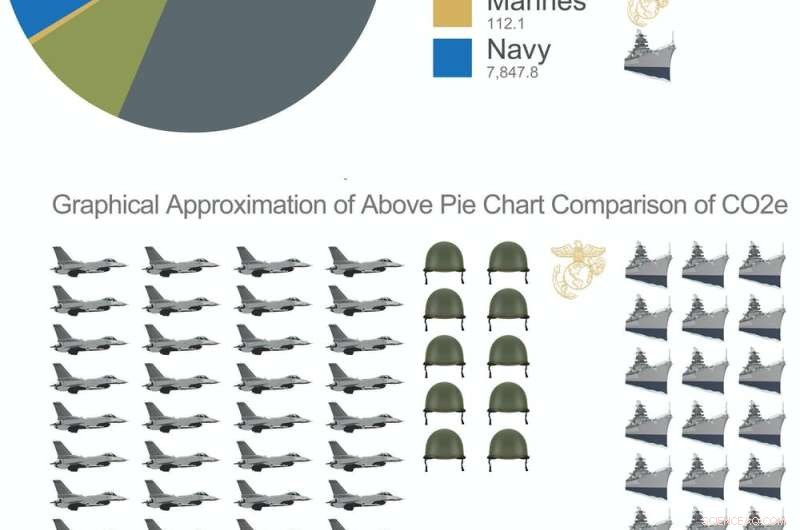 The Hidden Carbon Footprint of Global Militaries