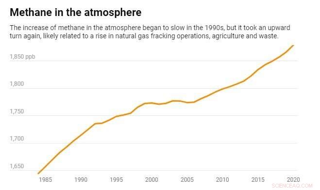 Global Methane Pledge Provides Critical Time While Fossil Fuel Use Declines