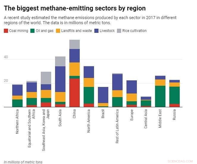 Global Methane Pledge Provides Critical Time While Fossil Fuel Use Declines