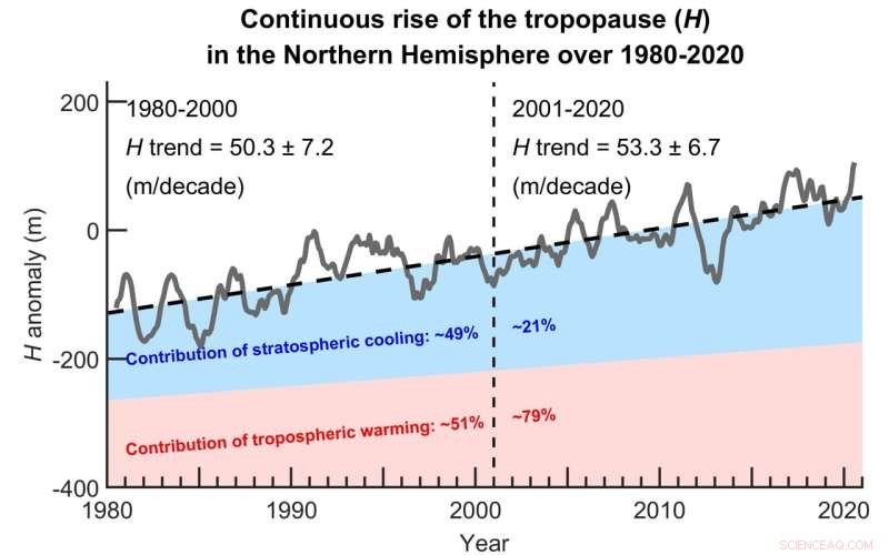 Weather Balloon Data Reveals Continuous Rise in Troposphere Thickness, Elevating the Tropopause Over Four Decades