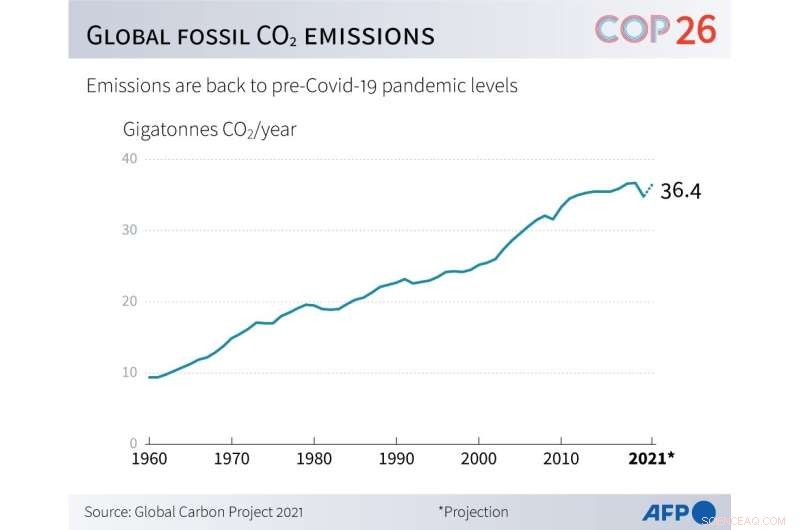 Global Carbon Emissions Rebound to Near 2019 Levels as Pandemic Gains Fade