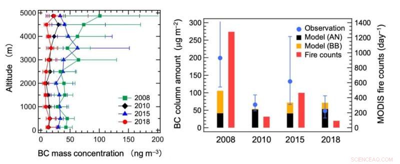 Black Carbon Aerosols Warm the Arctic: Mid‑Latitude Biomass Burning Drives Significant Heat Uptake