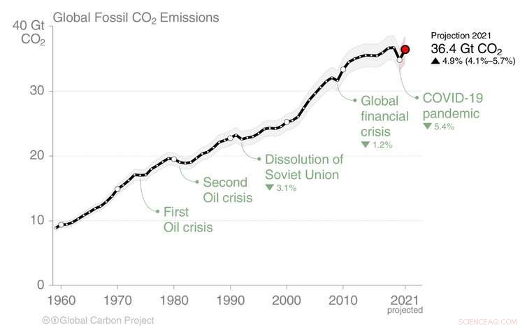 Global CO₂ Emissions Near Pre-Pandemic Levels as 2020 Decline Reverses