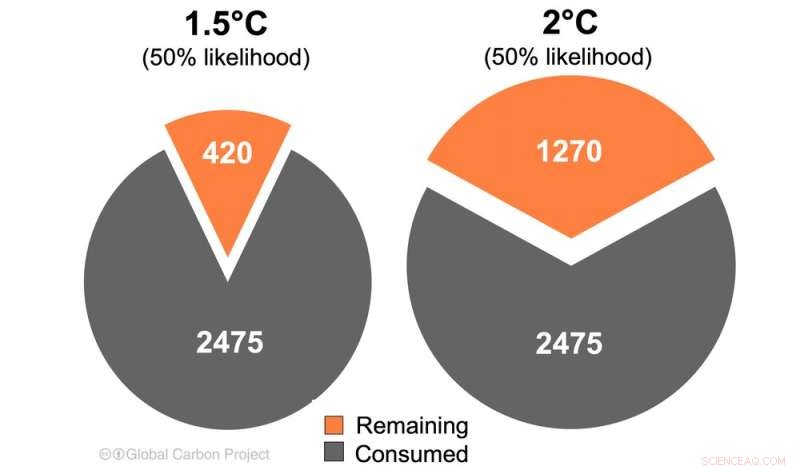 Global CO₂ Emissions Near Pre-Pandemic Levels as 2020 Decline Reverses