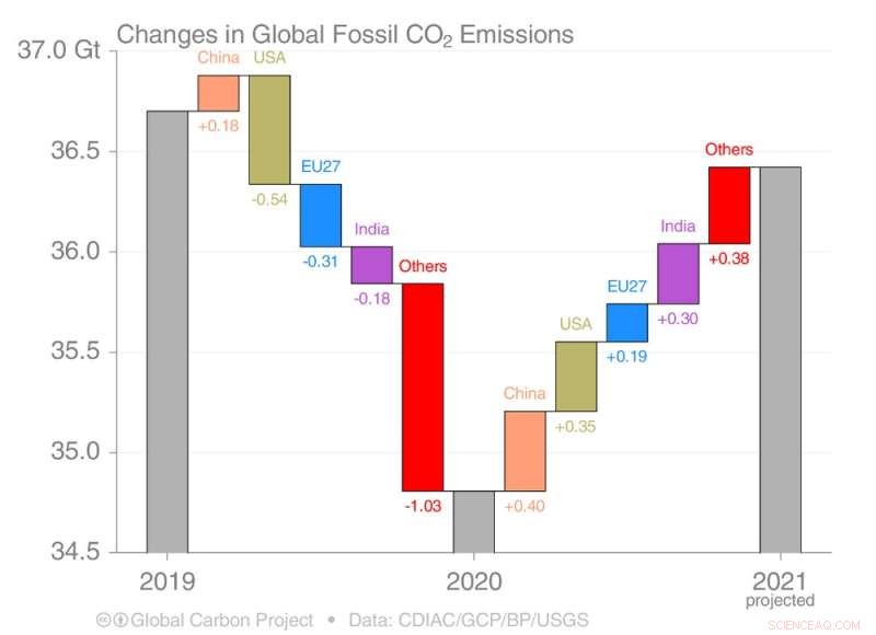 Global CO₂ Emissions Near Pre-Pandemic Levels as 2020 Decline Reverses