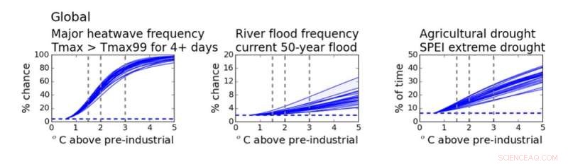 Comparing 3°C vs 1.5°C Warming: Global Impacts and Key Differences