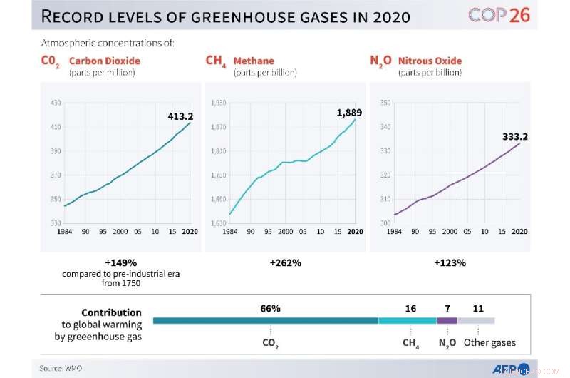 Global Leaders Commit to 30% Methane Reduction at Climate Summit