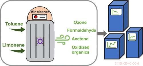 MIT Study Reveals Consumer Air Cleaners Fail to Remove VOCs and May Emit Them