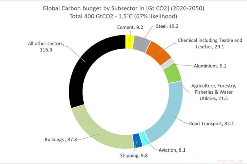 Achieving 1.5°C: Allocating the Global Carbon Budget by Industry