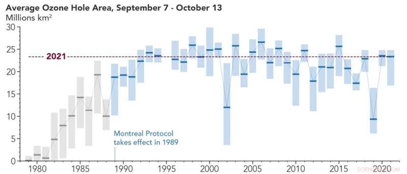Antarctic Ozone Hole Reaches 13th Largest Size on Record, Predicted to Last Through November