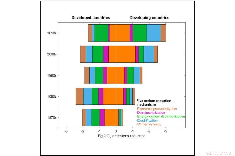 Can CO₂ Reduction and Economic Growth Coexist? A Global Study Across 73 Countries