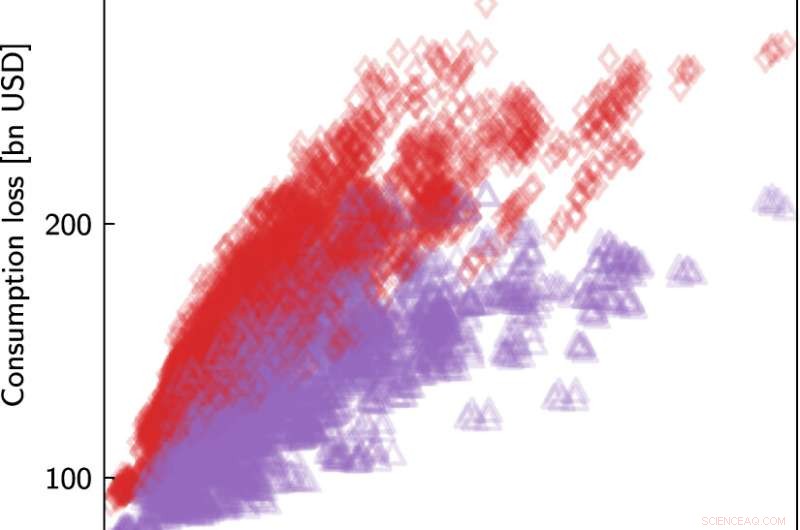 Ripple Effect: How Weather Extremes Amplify Global Economic Losses
