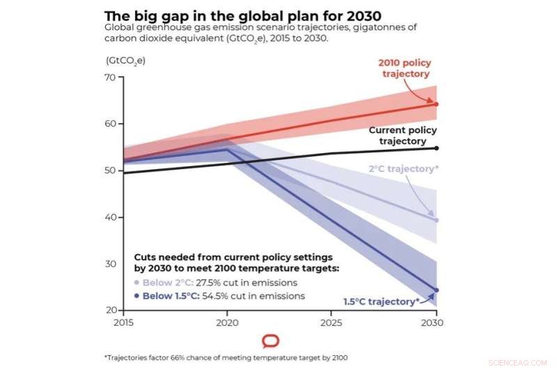 Even with 2030 Climate Targets Met, Global Warming Will Reach 2.7°C This Century – UN Report