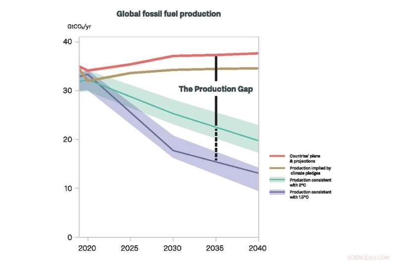 Assessing a Nation’s Net‑Zero Commitment: What Fossil‑Fuel Extraction Plans Reveal