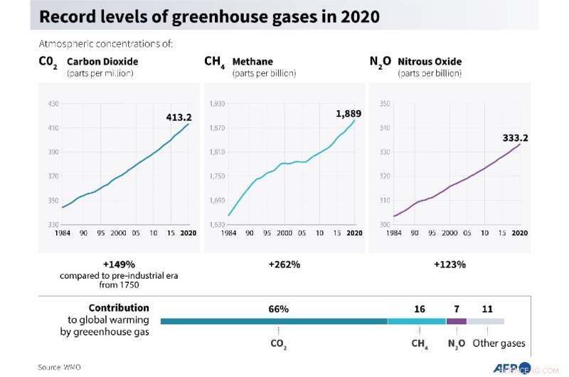 UN: Greenhouse Gas Levels Reach New Record, Yet Mitigation Efforts Fall Short
