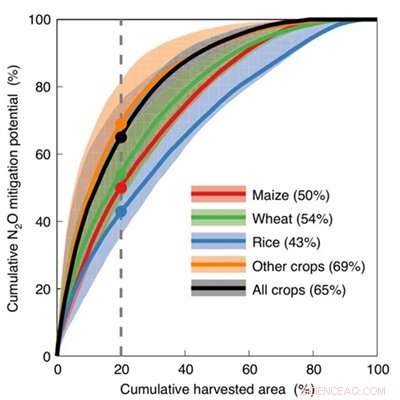 Study Reveals Significant Climate Gains from Targeting Small Portion of Global Croplands