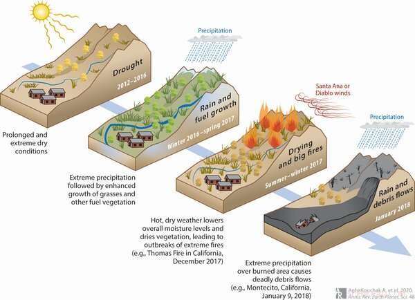 Extreme Rain Triggers Mudslides on California’s Burned Landscapes – A Glimpse of Climate Disaster Cascades