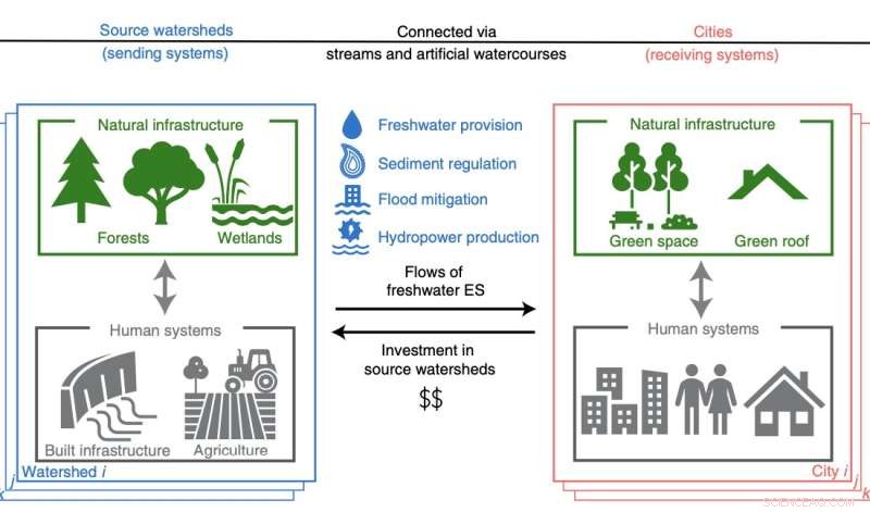 Combining Human and Natural Infrastructure to Meet Urban Water Demands