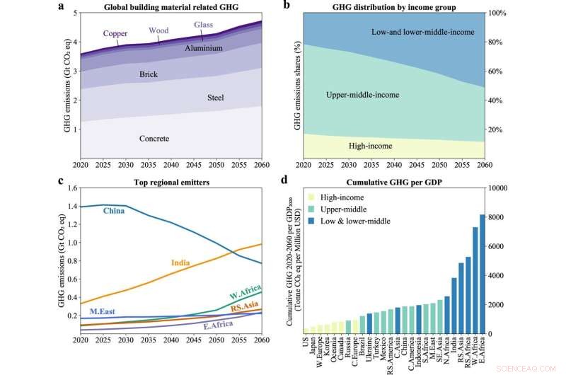 Building Materials Propel Rising Carbon Emissions—and the Trend Is Set to Increase