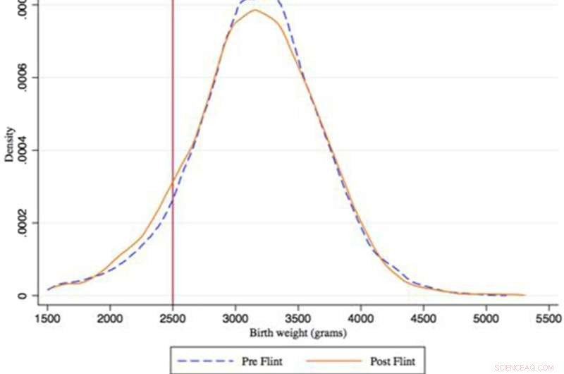 Flint Water Crisis Significantly Impairs Birth Outcomes, Disproportionately Affecting Black Infants
