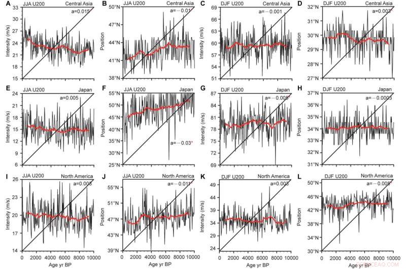 New Research Uncovers Holocene Arid Climate Shifts in Central Asia