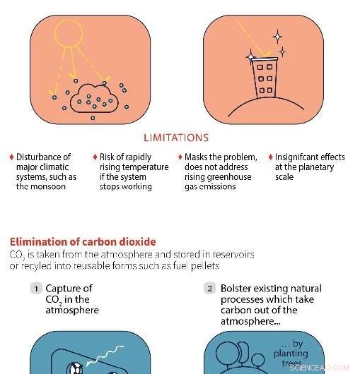 Climate: Removing CO2 from the Air Is Now Essential for a Carbon‑Neutral Future