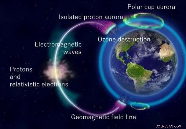 Scientists Discover Proton Auroras Trigger Localized Ozone Depletion