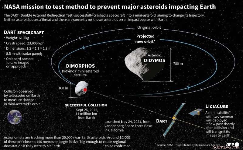 NASA Successfully Diverts Asteroid in DART Test, Protecting Earth