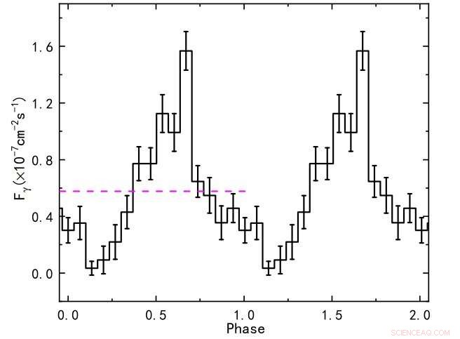 Scientists Detect 2.8-Year Quasi-Periodic Oscillation in Blazar PKS 0405‑385