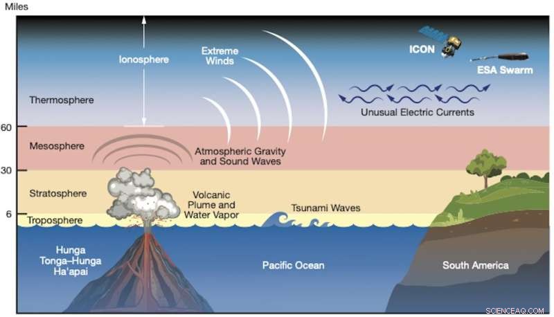 NASA and ESA Satellites Detect Tonga Volcano’s Impact Extending into Space