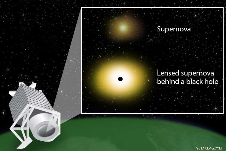 Discovering Lensed Supernovae: A New Window into Distant Explosions