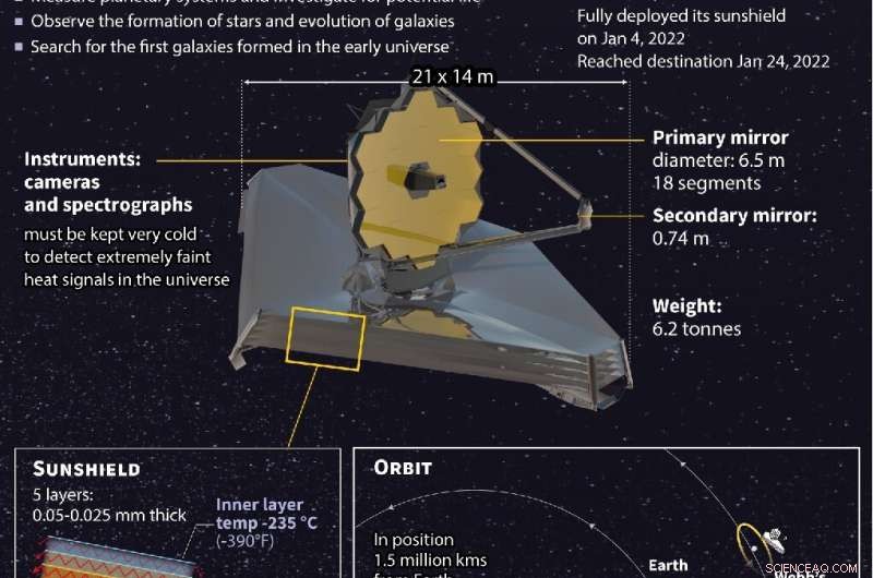 James Webb Telescope to Release First Full-Color Scientific Images in July