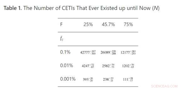 Surviving 400,000 Years: The Timeframe Needed to Hear an Alien Civilization