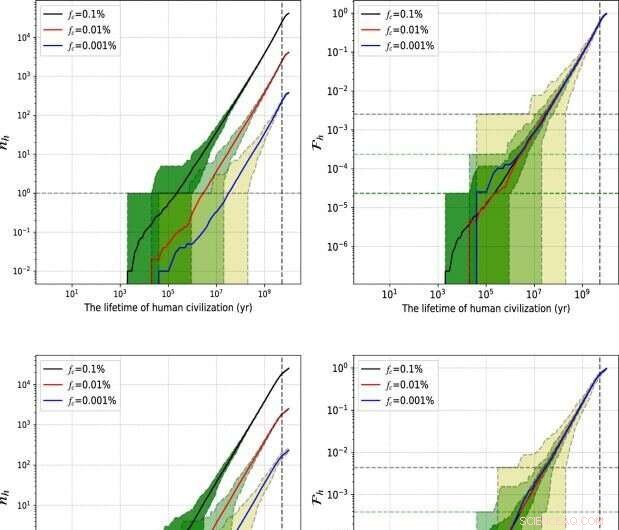 Surviving 400,000 Years: The Timeframe Needed to Hear an Alien Civilization