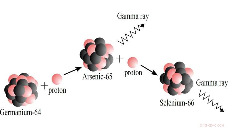 Revised Arsenic‑65 Proton Capture Rate Alters Thermonuclear X‑Ray Bursts