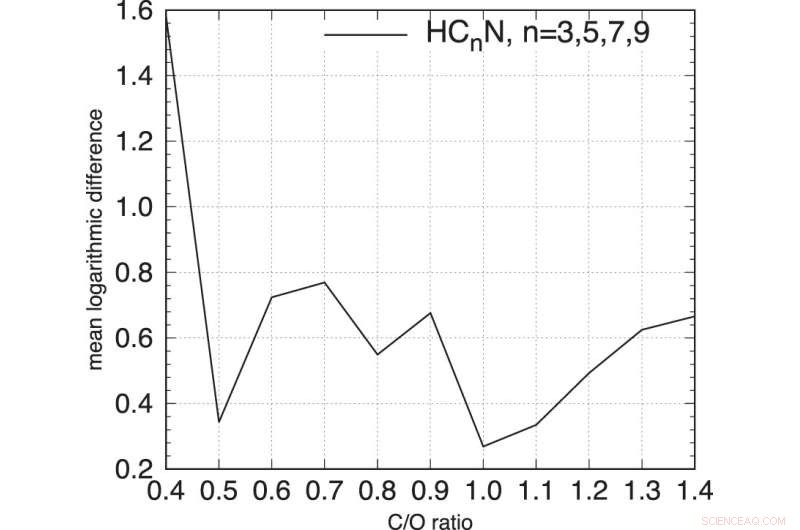 Tracing Cyanopolyynes Evolution in Taurus Molecular Cloud-1: Insights from Recent Astrophysical Models