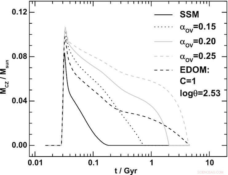 Constraining Core Overshoot by the Absence of a Solar Convective Core in Sun‑Like Stars